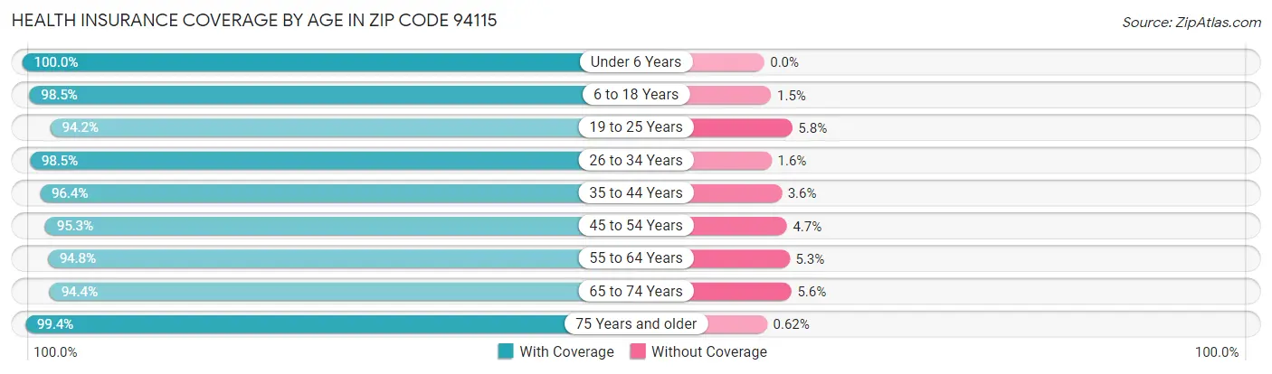 Health Insurance Coverage by Age in Zip Code 94115