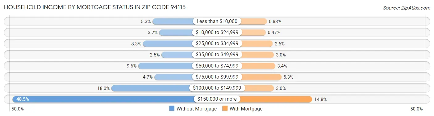 Household Income by Mortgage Status in Zip Code 94115