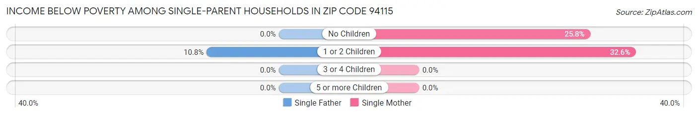 Income Below Poverty Among Single-Parent Households in Zip Code 94115