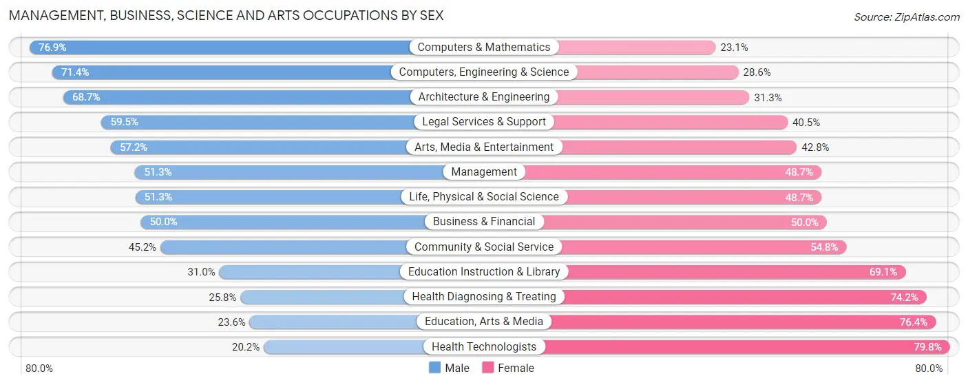 Management, Business, Science and Arts Occupations by Sex in Zip Code 94115