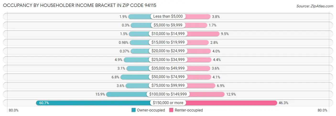 Occupancy by Householder Income Bracket in Zip Code 94115