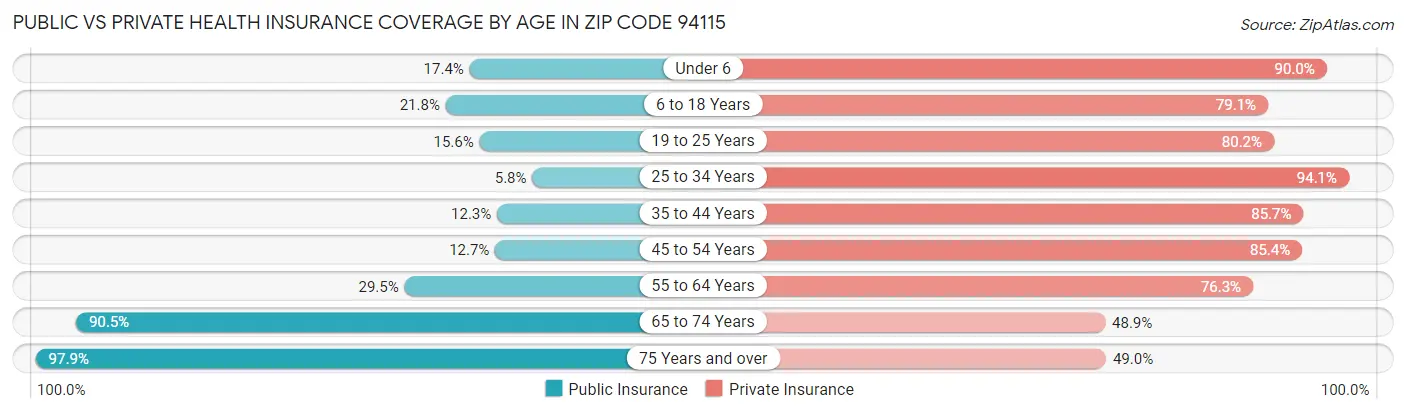 Public vs Private Health Insurance Coverage by Age in Zip Code 94115