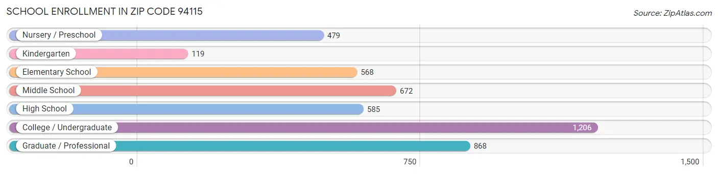 School Enrollment in Zip Code 94115