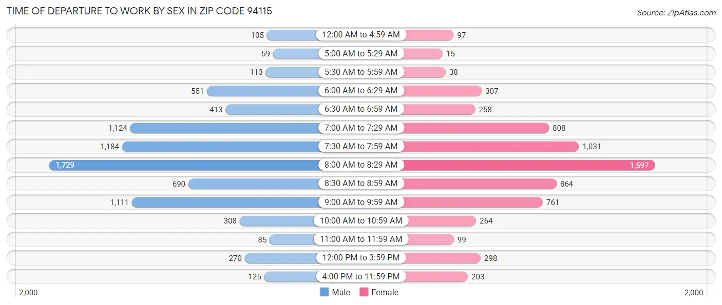 Time of Departure to Work by Sex in Zip Code 94115