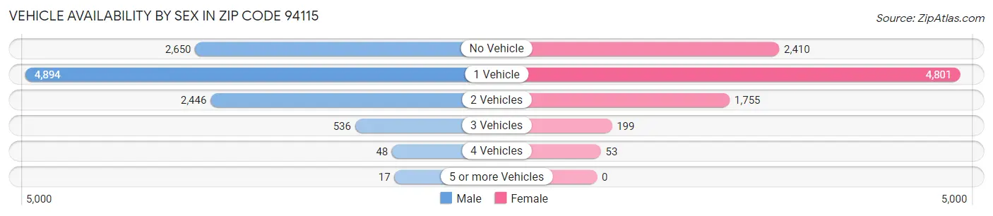 Vehicle Availability by Sex in Zip Code 94115