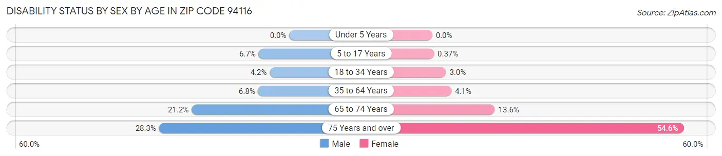 Disability Status by Sex by Age in Zip Code 94116