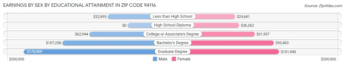 Earnings by Sex by Educational Attainment in Zip Code 94116