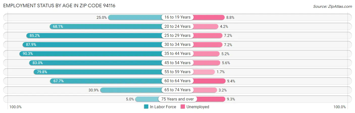 Employment Status by Age in Zip Code 94116
