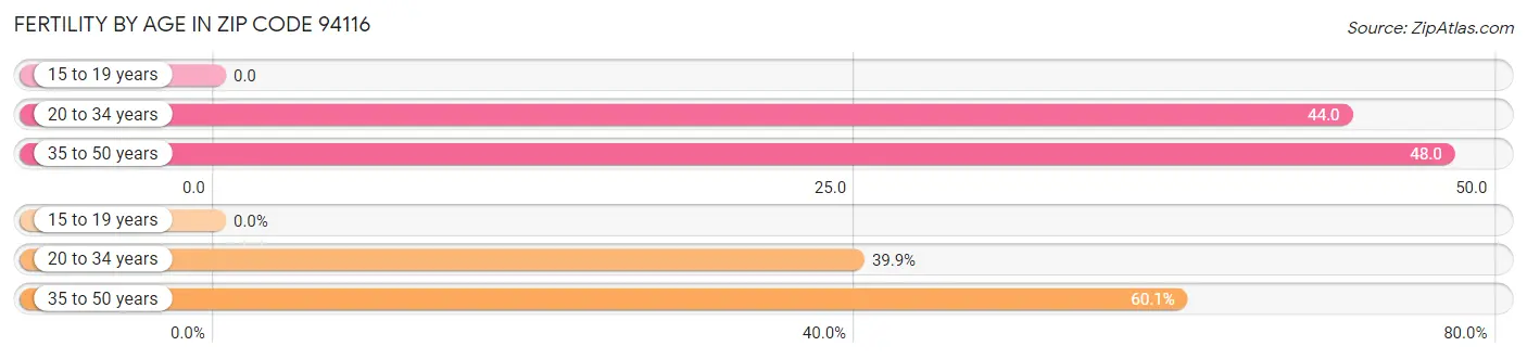 Female Fertility by Age in Zip Code 94116