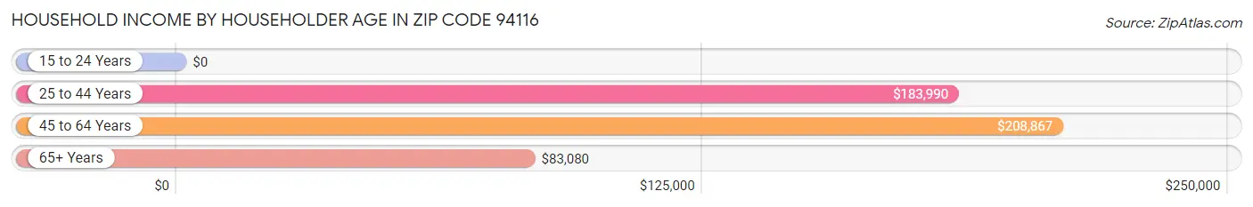 Household Income by Householder Age in Zip Code 94116