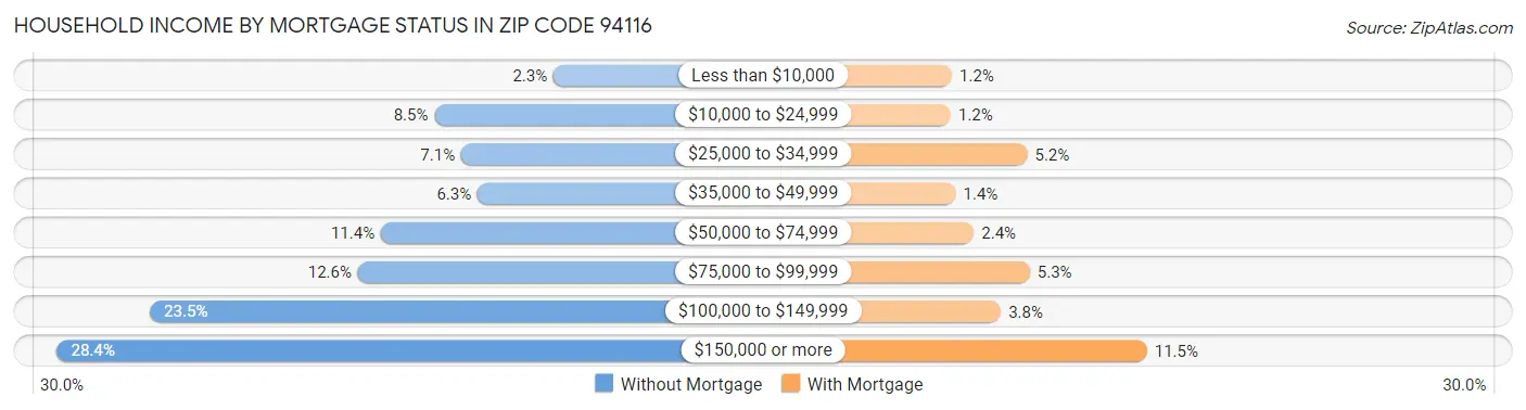 Household Income by Mortgage Status in Zip Code 94116