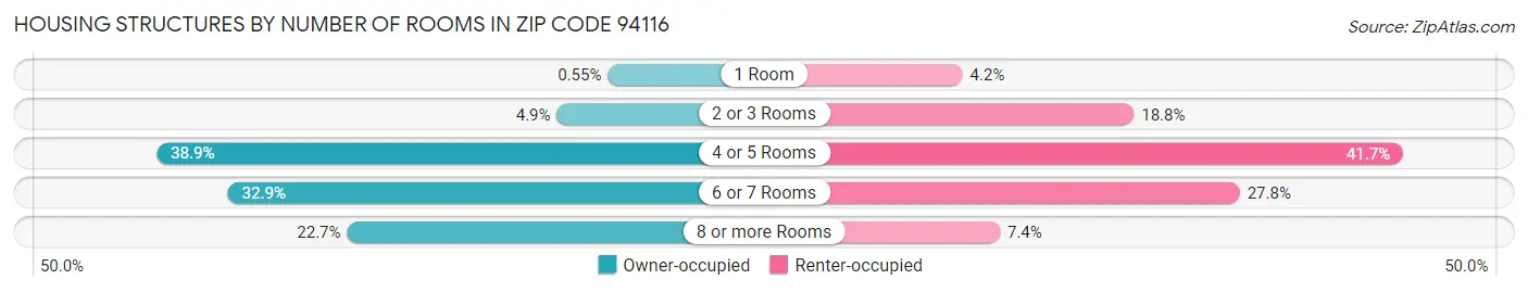 Housing Structures by Number of Rooms in Zip Code 94116