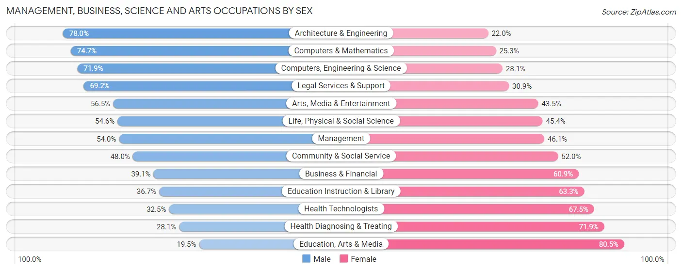 Management, Business, Science and Arts Occupations by Sex in Zip Code 94116