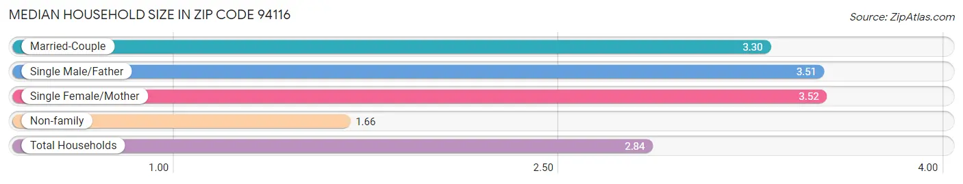 Median Household Size in Zip Code 94116