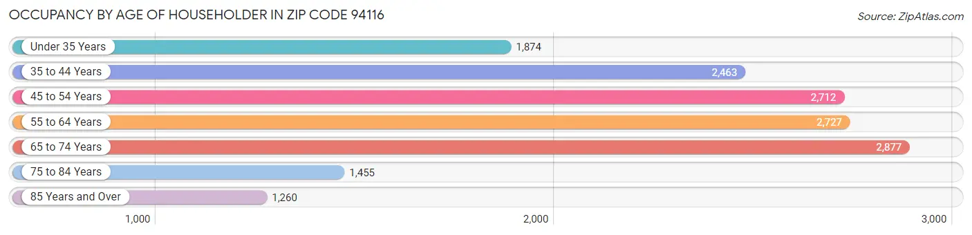 Occupancy by Age of Householder in Zip Code 94116