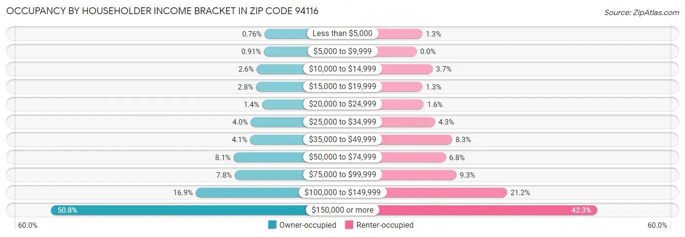 Occupancy by Householder Income Bracket in Zip Code 94116