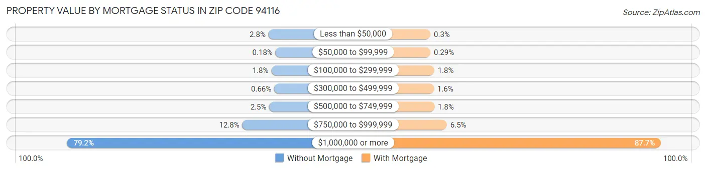 Property Value by Mortgage Status in Zip Code 94116