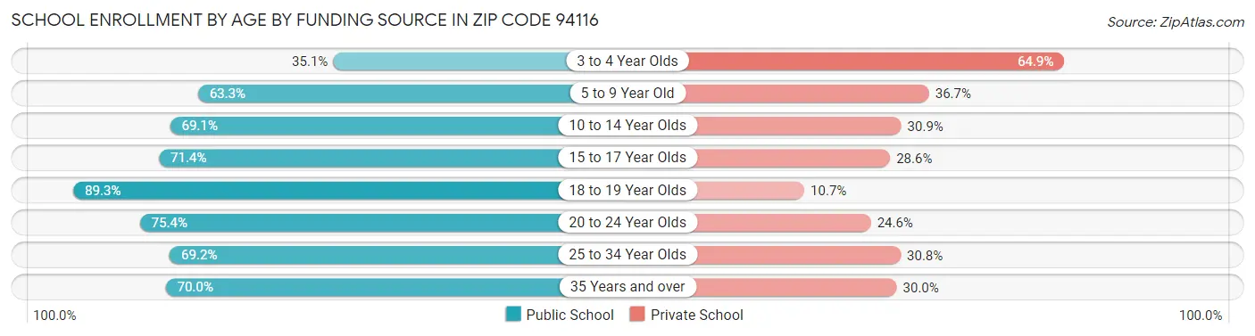 School Enrollment by Age by Funding Source in Zip Code 94116