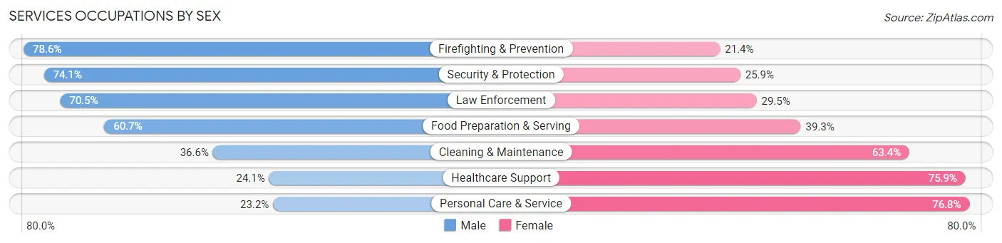 Services Occupations by Sex in Zip Code 94116