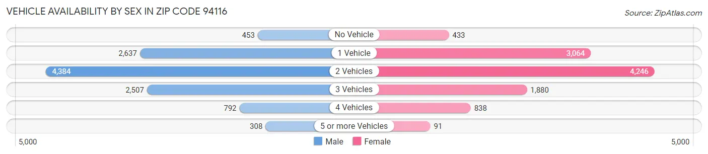 Vehicle Availability by Sex in Zip Code 94116