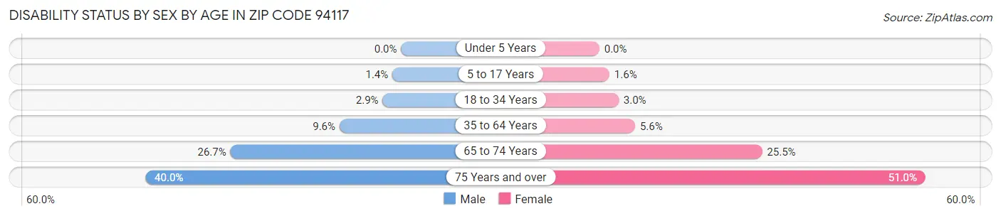 Disability Status by Sex by Age in Zip Code 94117