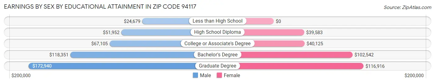 Earnings by Sex by Educational Attainment in Zip Code 94117
