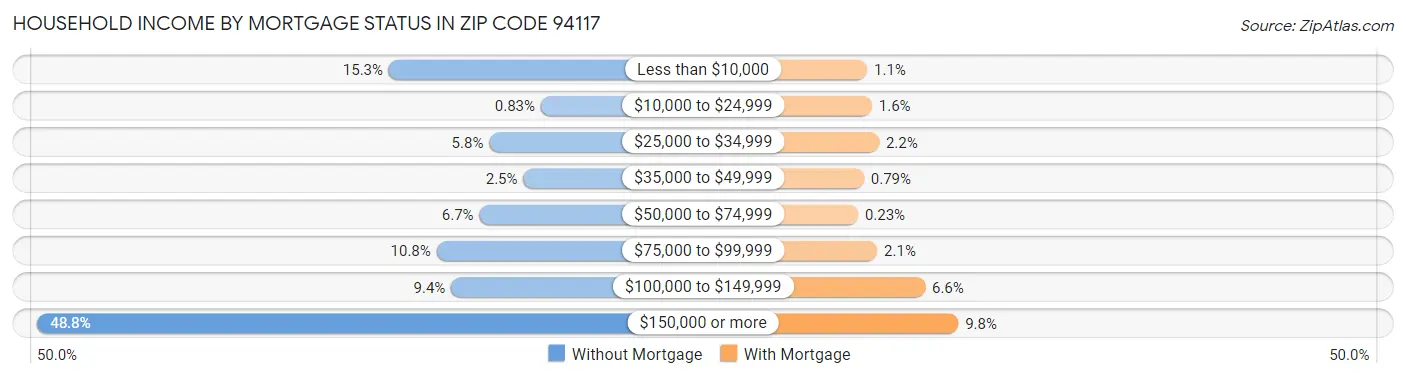 Household Income by Mortgage Status in Zip Code 94117
