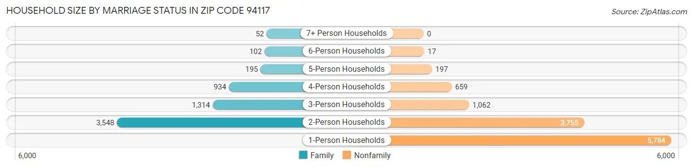 Household Size by Marriage Status in Zip Code 94117