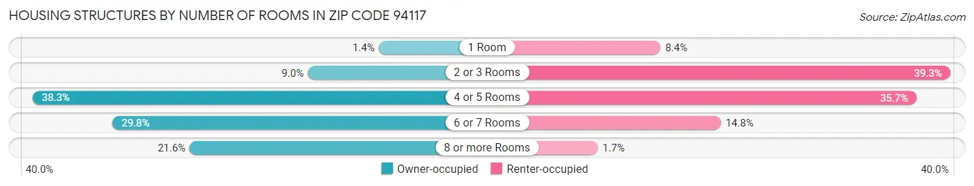 Housing Structures by Number of Rooms in Zip Code 94117