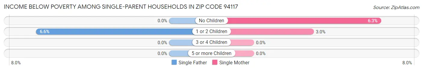 Income Below Poverty Among Single-Parent Households in Zip Code 94117