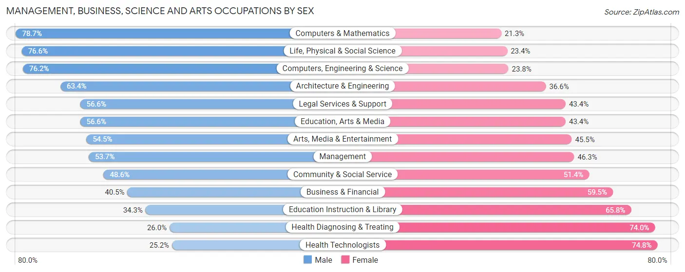 Management, Business, Science and Arts Occupations by Sex in Zip Code 94117