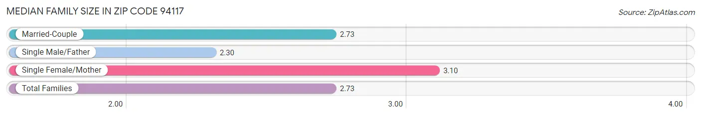 Median Family Size in Zip Code 94117