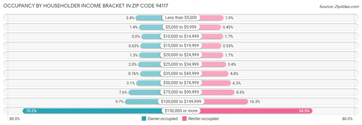 Occupancy by Householder Income Bracket in Zip Code 94117