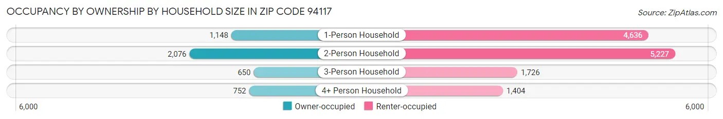 Occupancy by Ownership by Household Size in Zip Code 94117
