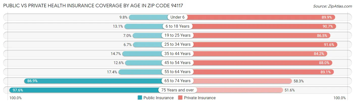 Public vs Private Health Insurance Coverage by Age in Zip Code 94117