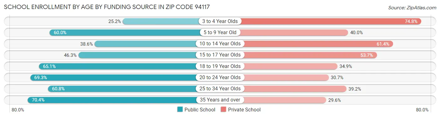 School Enrollment by Age by Funding Source in Zip Code 94117