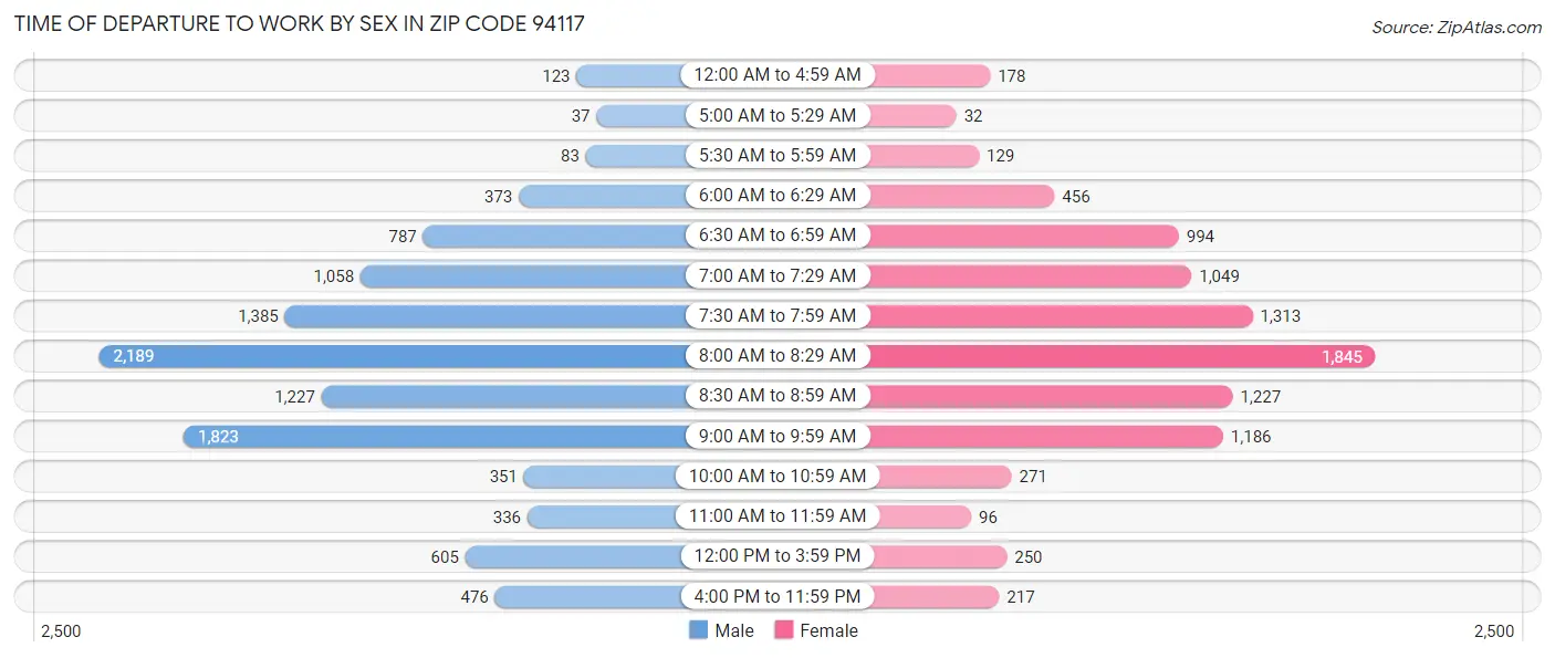 Time of Departure to Work by Sex in Zip Code 94117