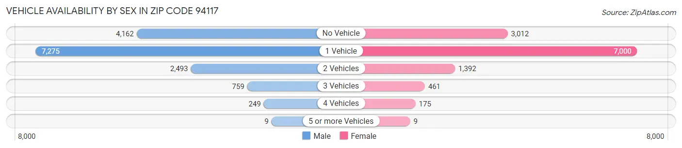 Vehicle Availability by Sex in Zip Code 94117