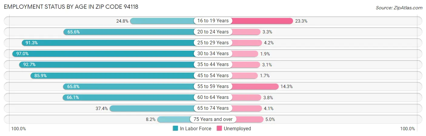 Employment Status by Age in Zip Code 94118