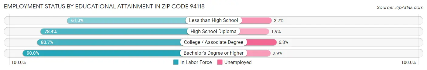 Employment Status by Educational Attainment in Zip Code 94118