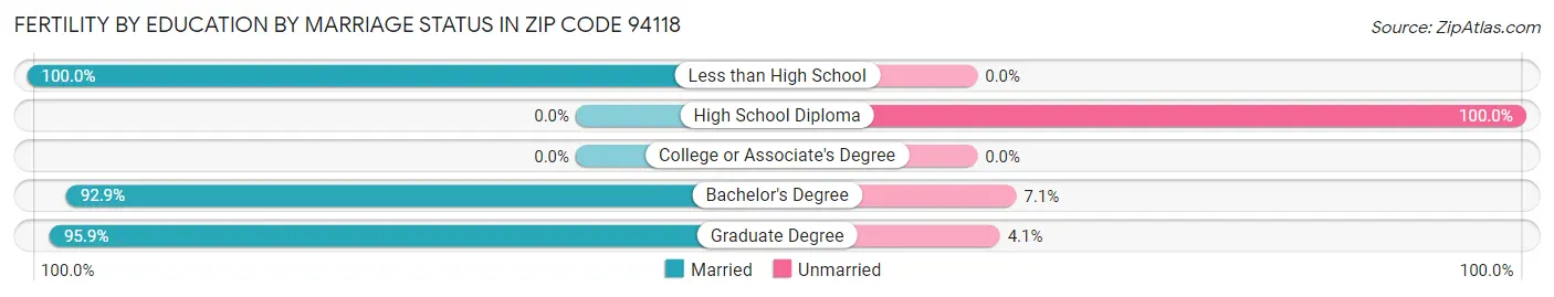 Female Fertility by Education by Marriage Status in Zip Code 94118