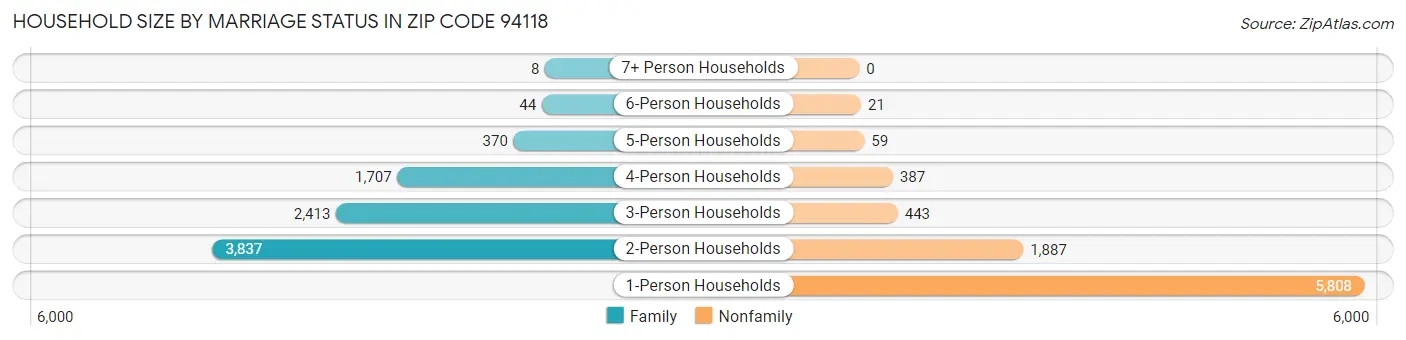 Household Size by Marriage Status in Zip Code 94118