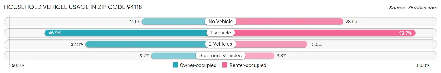 Household Vehicle Usage in Zip Code 94118