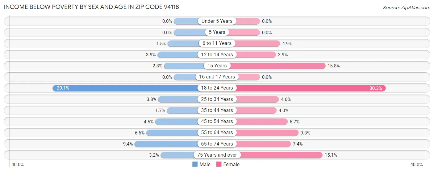 Income Below Poverty by Sex and Age in Zip Code 94118