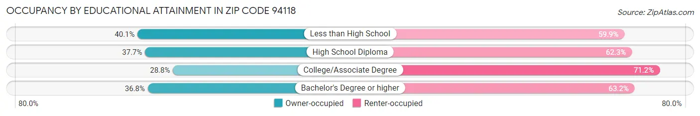 Occupancy by Educational Attainment in Zip Code 94118