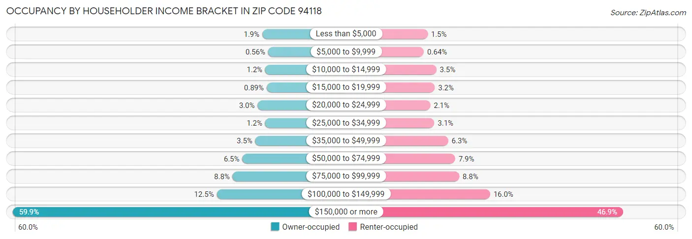 Occupancy by Householder Income Bracket in Zip Code 94118