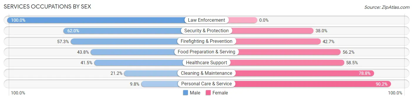 Services Occupations by Sex in Zip Code 94118