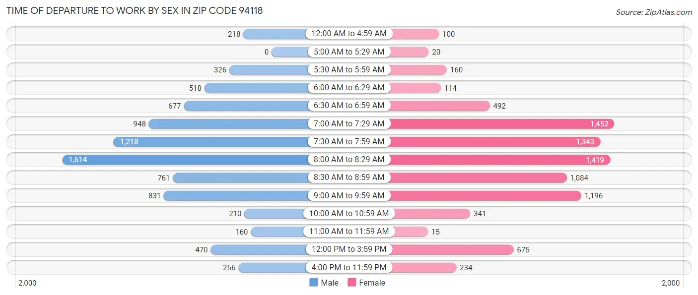 Time of Departure to Work by Sex in Zip Code 94118