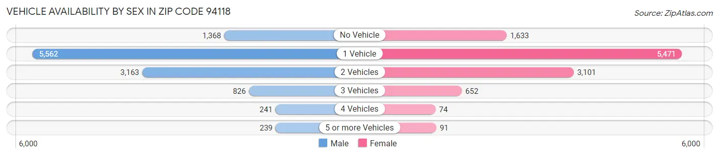 Vehicle Availability by Sex in Zip Code 94118