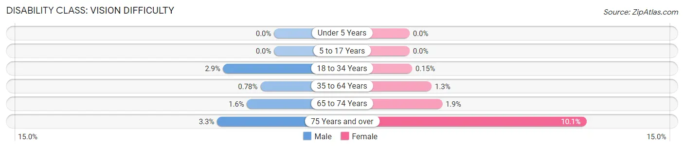 Disability in Zip Code 94118: <span>Vision Difficulty</span>